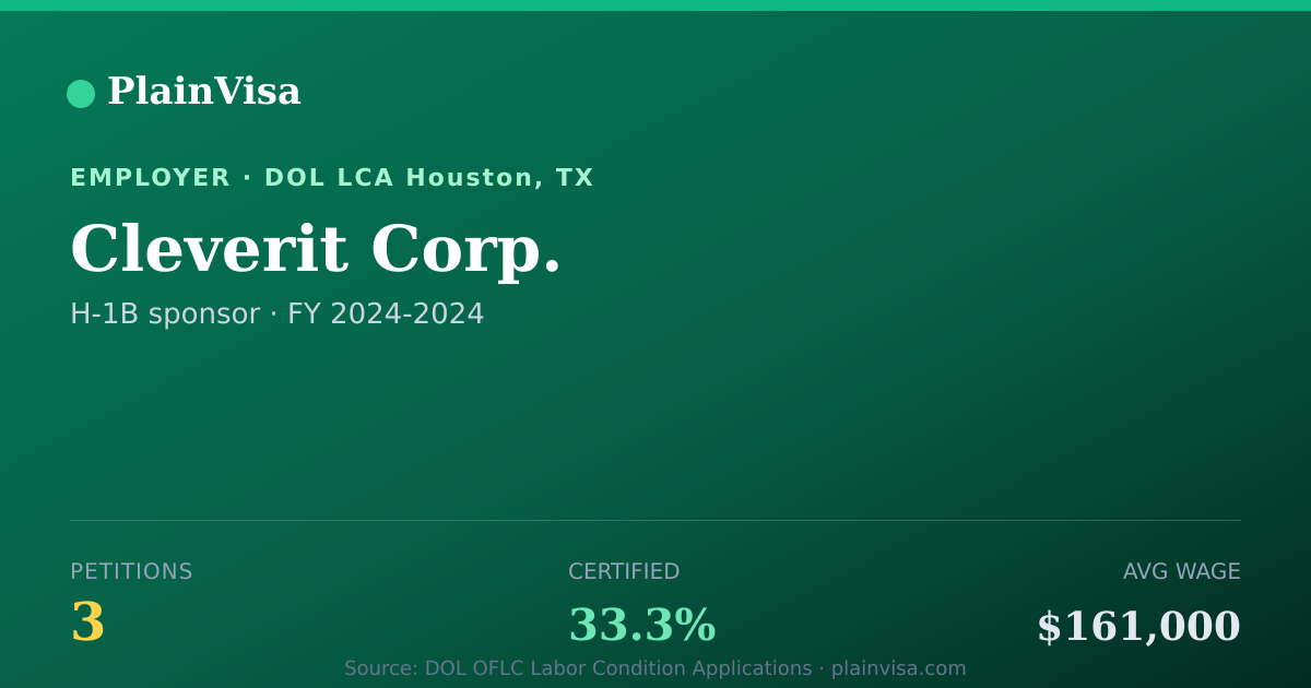 Shareable card for Cleverit Corp., 3 H-1B, $161,000 median | PlainVisa