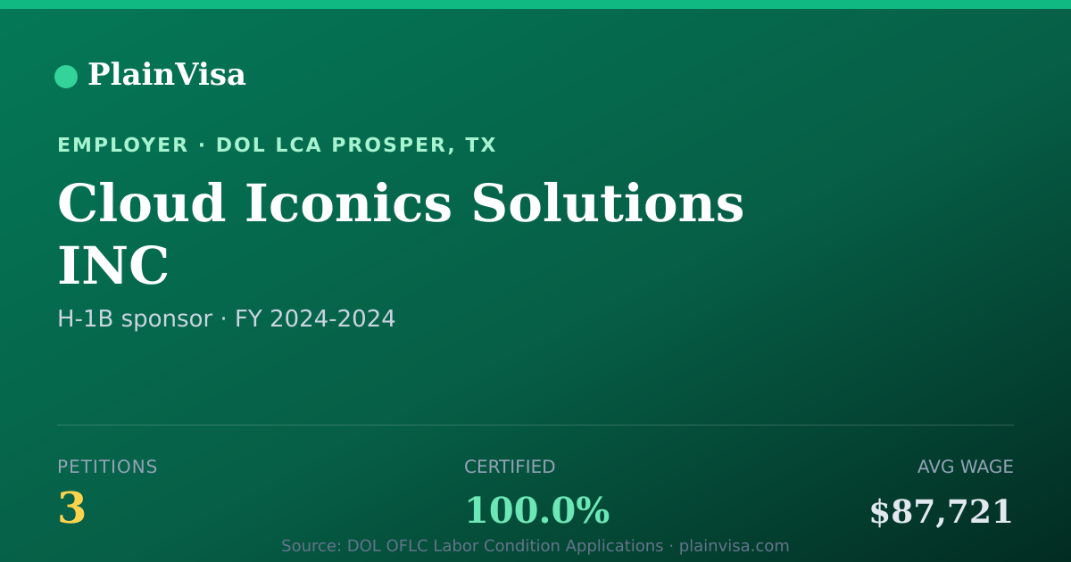 Shareable card for Cloud Iconics Solutions INC H-1B petitions | PlainVisa