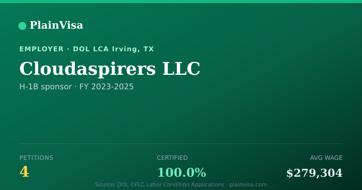 Shareable card for Cloudaspirers LLC, 4 H-1B, $279,304 median | PlainVisa
