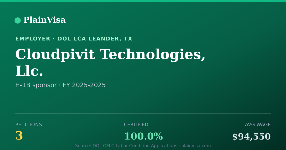 Shareable card for Cloudpivit Technologies, Llc. H-1B petitions | PlainVisa