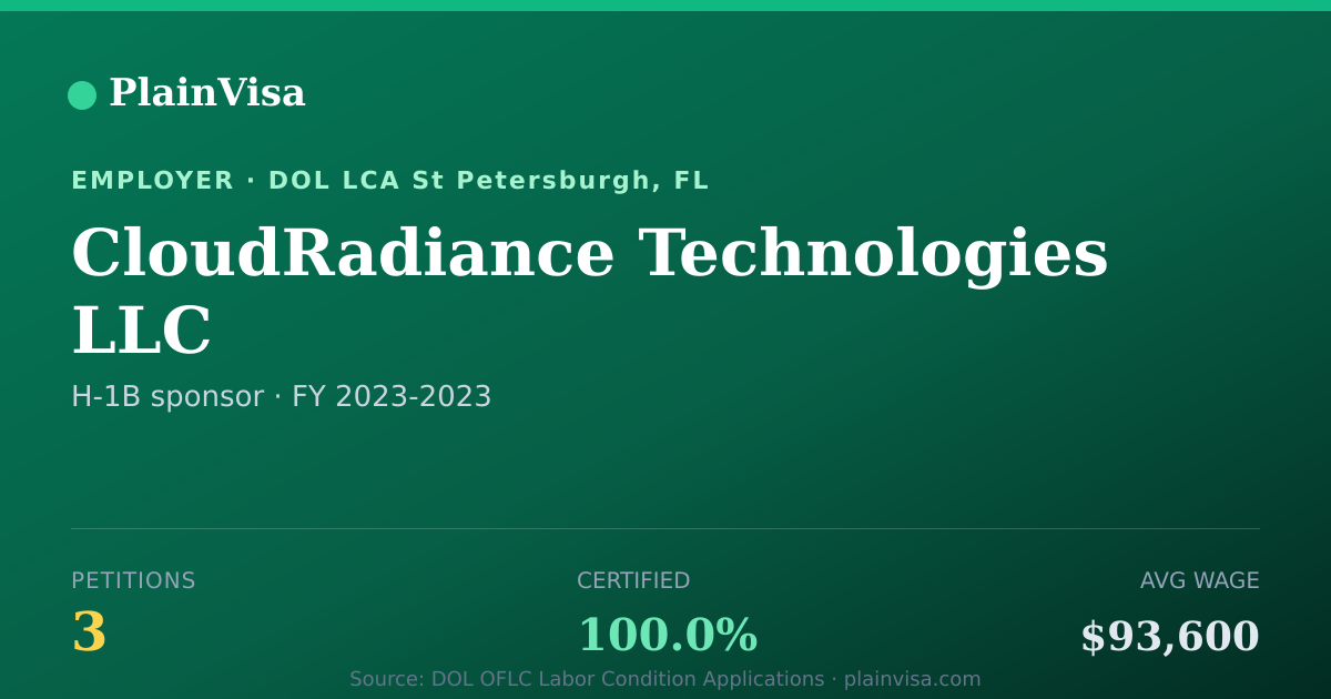 Shareable card for CloudRadiance Technologies LLC H-1B petitions | PlainVisa