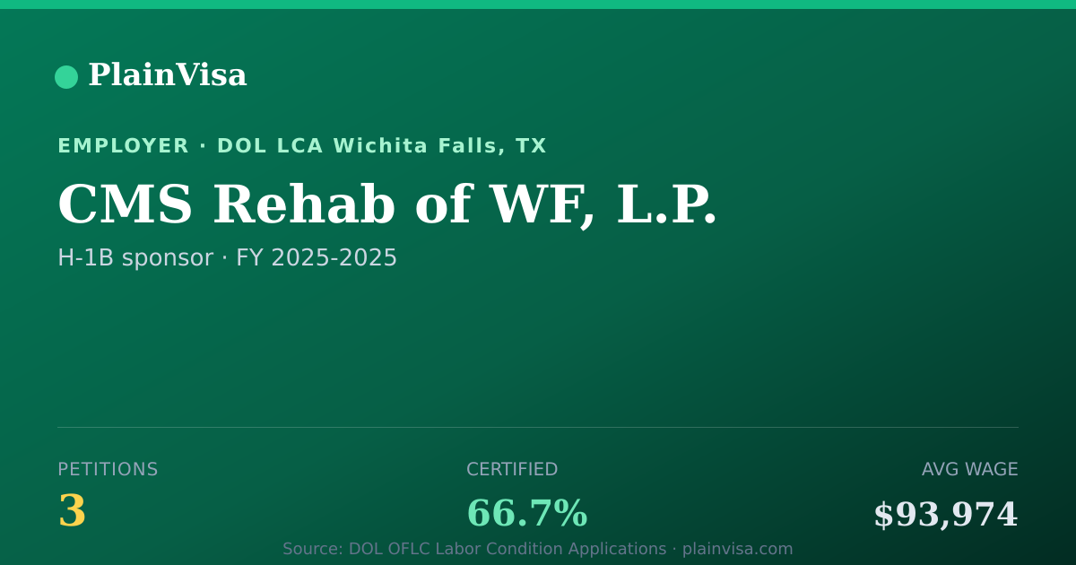 Shareable card for CMS Rehab of WF, L.P., 3 H-1B, $93,974 median | PlainVisa