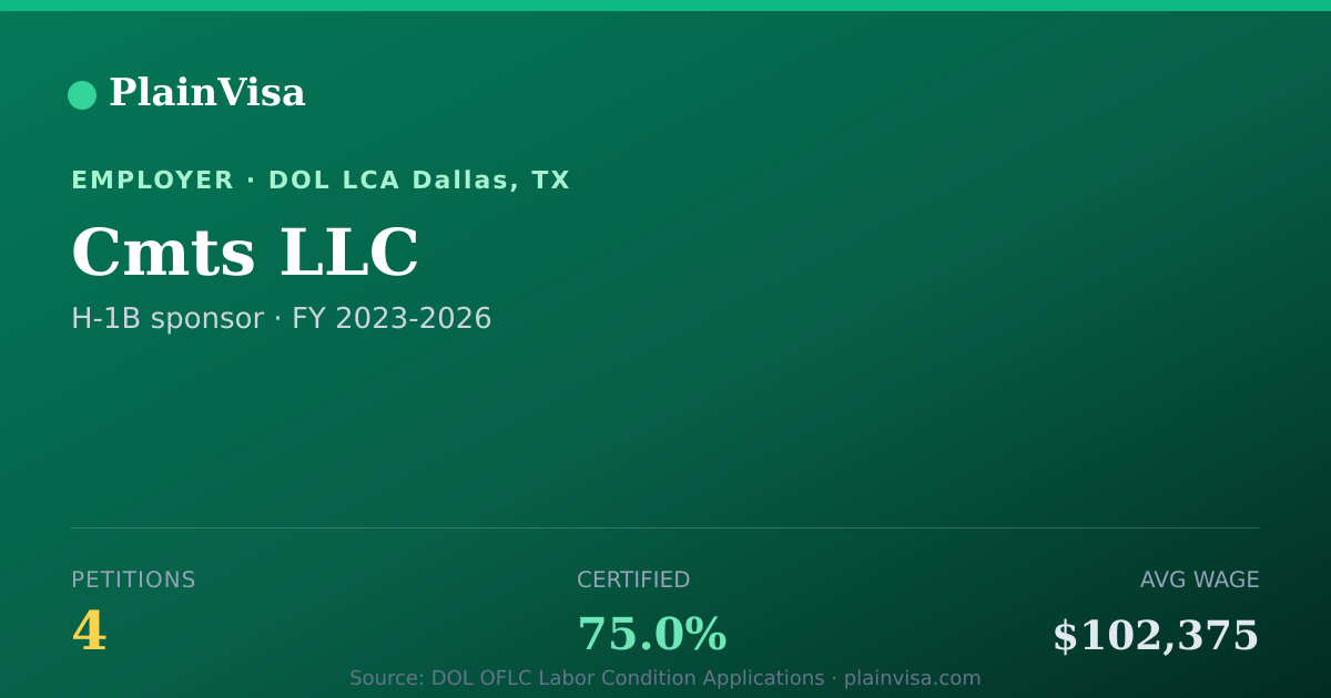 Shareable card for Cmts LLC, 4 H-1B, $102,375 median | PlainVisa