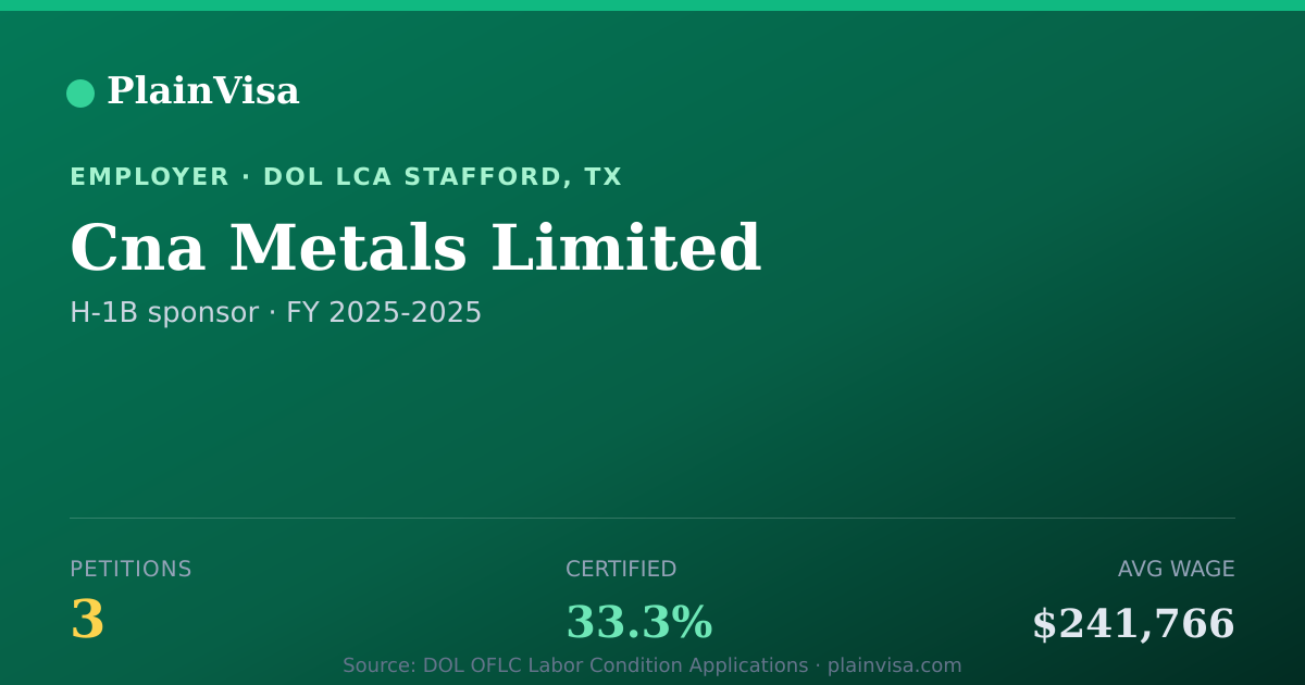 Shareable card for Cna Metals Limited, 3 H-1B, $241,766 median | PlainVisa