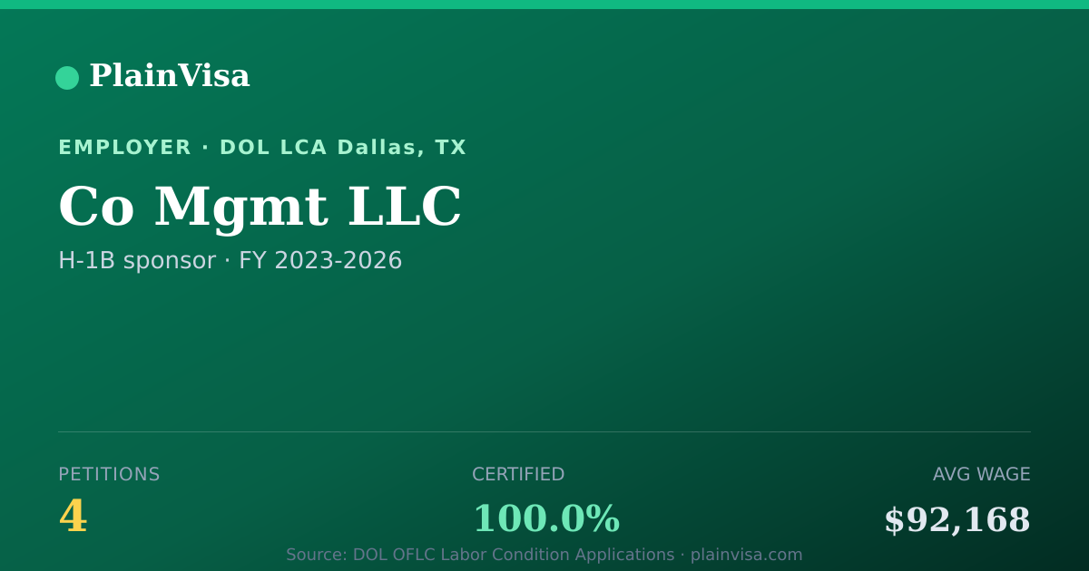 Shareable card for Co Mgmt LLC, 4 H-1B, $92,168 median | PlainVisa