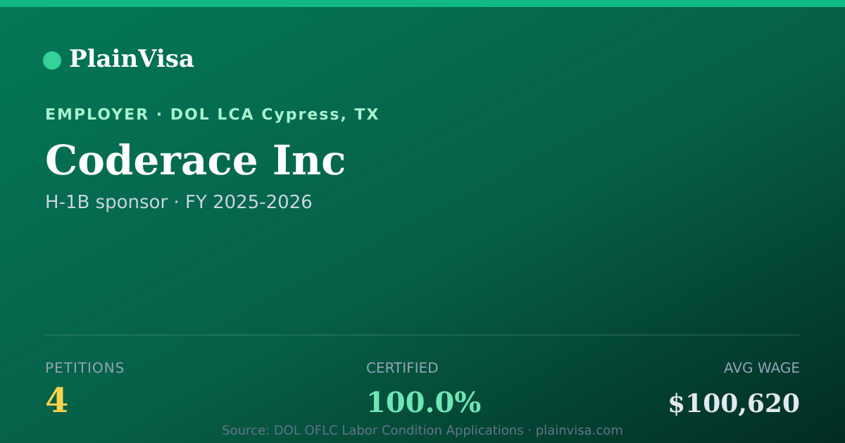 Shareable card for Coderace Inc, 4 H-1B, $100,620 median | PlainVisa