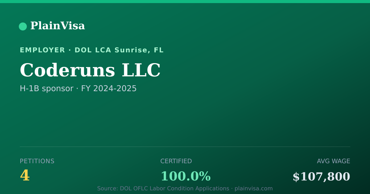 Shareable card for Coderuns LLC, 4 H-1B, $107,800 median | PlainVisa