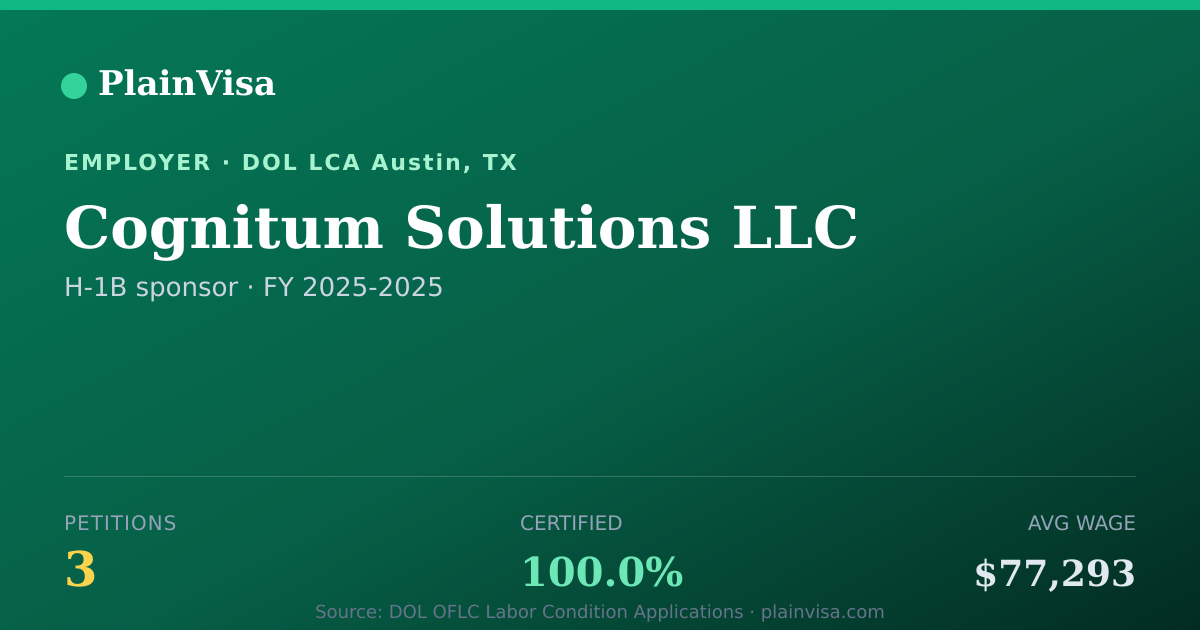 Shareable card for Cognitum Solutions LLC, 3 H-1B, $77,293 median | PlainVisa