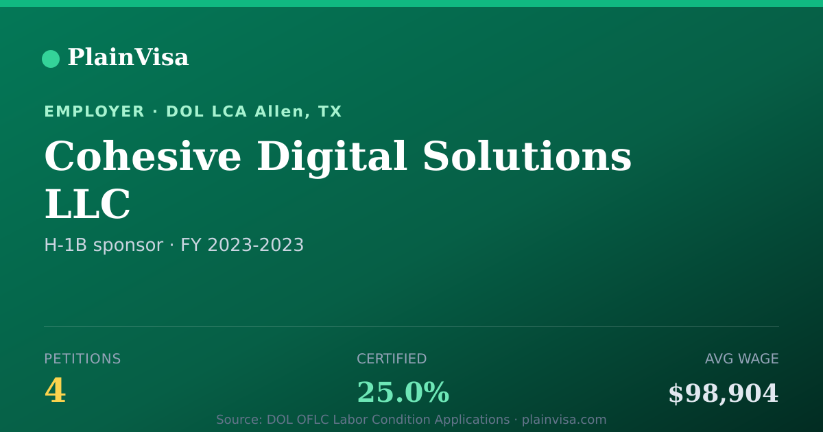 Shareable card for Cohesive Digital Solutions LLC H-1B petitions | PlainVisa