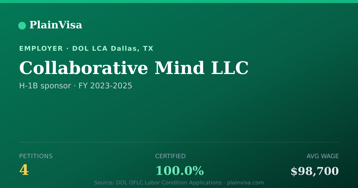 Shareable card for Collaborative Mind LLC, 4 H-1B, $98,700 median | PlainVisa