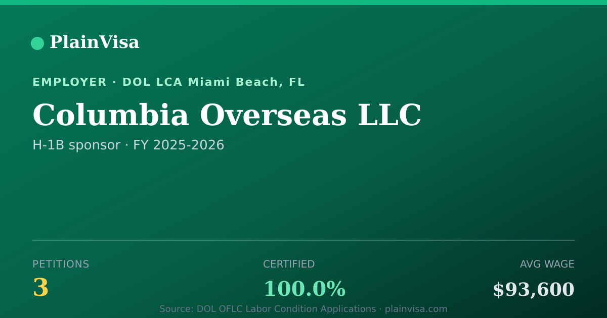 Shareable card for Columbia Overseas LLC, 3 H-1B, $93,600 median | PlainVisa