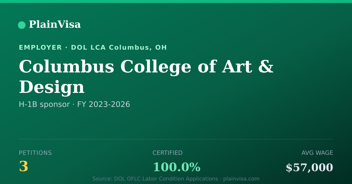 Shareable card for Columbus College of Art & Design H-1B petitions | PlainVisa