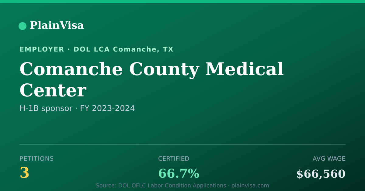 Shareable card for Comanche County Medical Center H-1B petitions | PlainVisa