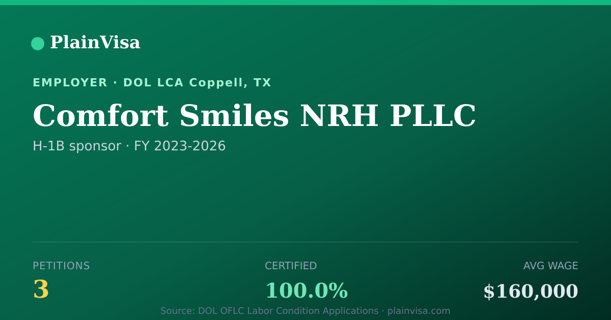 Shareable card for Comfort Smiles NRH PLLC, 3 H-1B, $160,000 median | PlainVisa