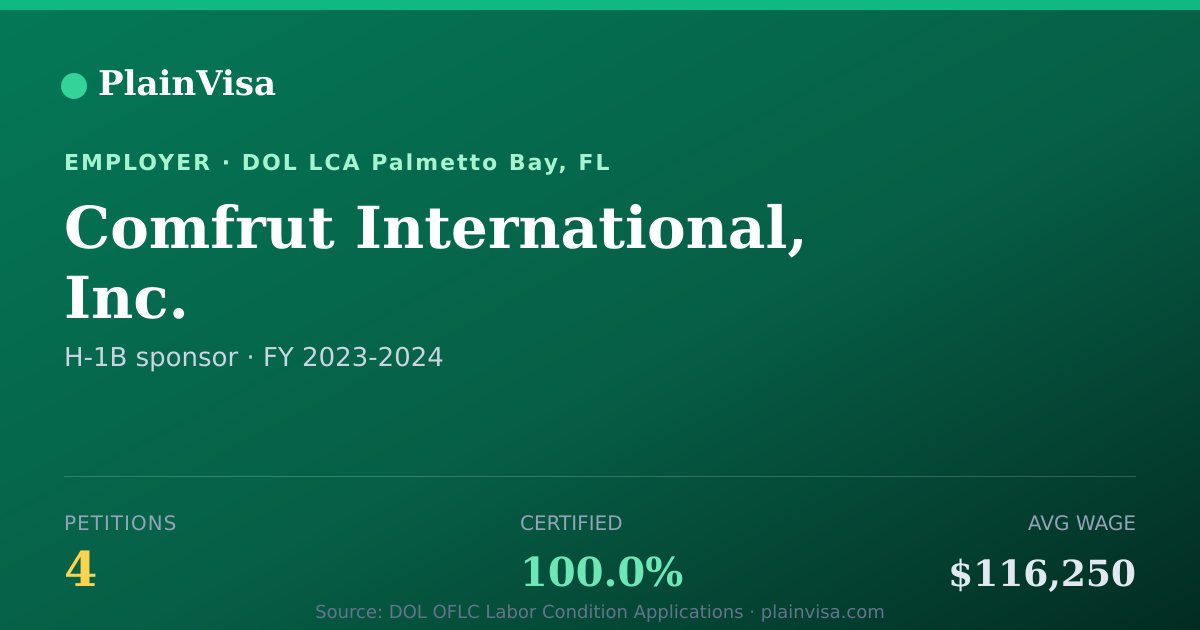 Shareable card for Comfrut International, Inc. H-1B petitions | PlainVisa