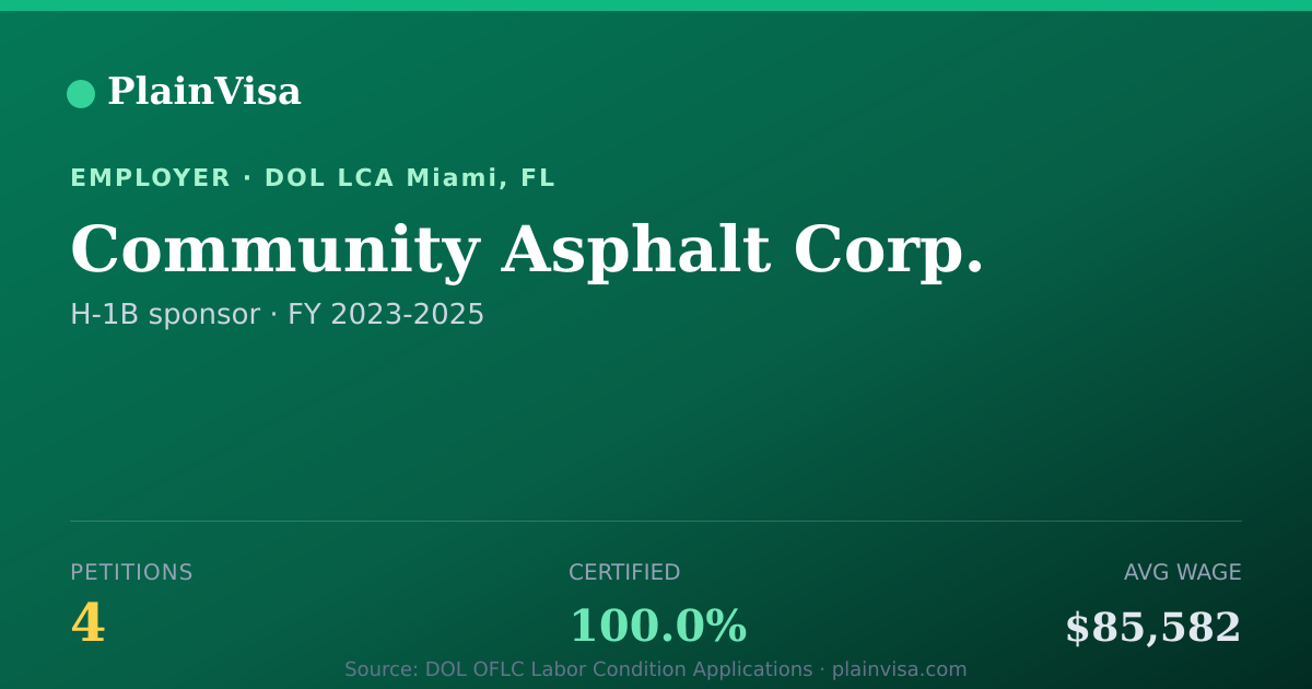 Shareable card for Community Asphalt Corp., 4 H-1B, $85,582 median | PlainVisa