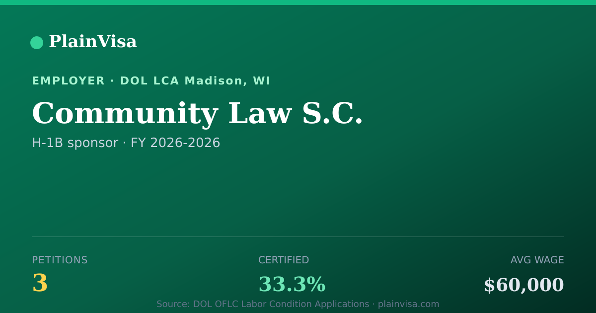 Shareable card for Community Law S.C., 3 H-1B, $60,000 median | PlainVisa