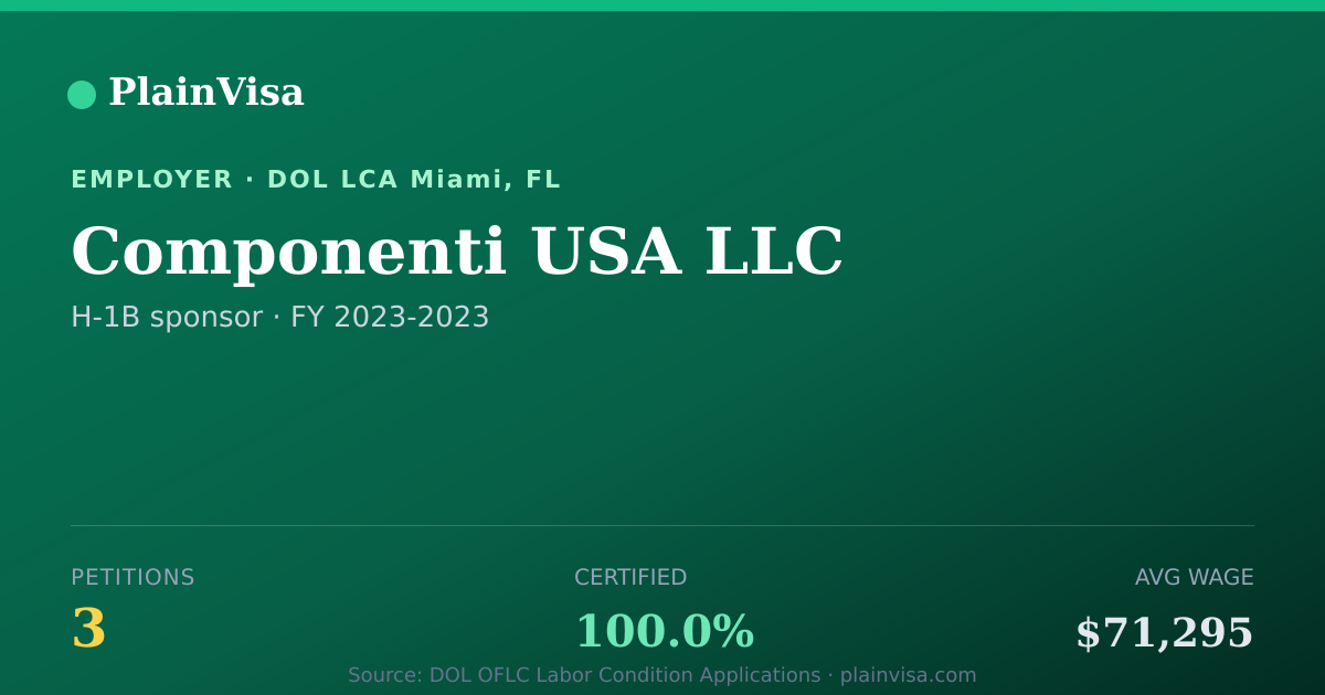 Shareable card for Componenti USA LLC, 3 H-1B, $71,295 median | PlainVisa