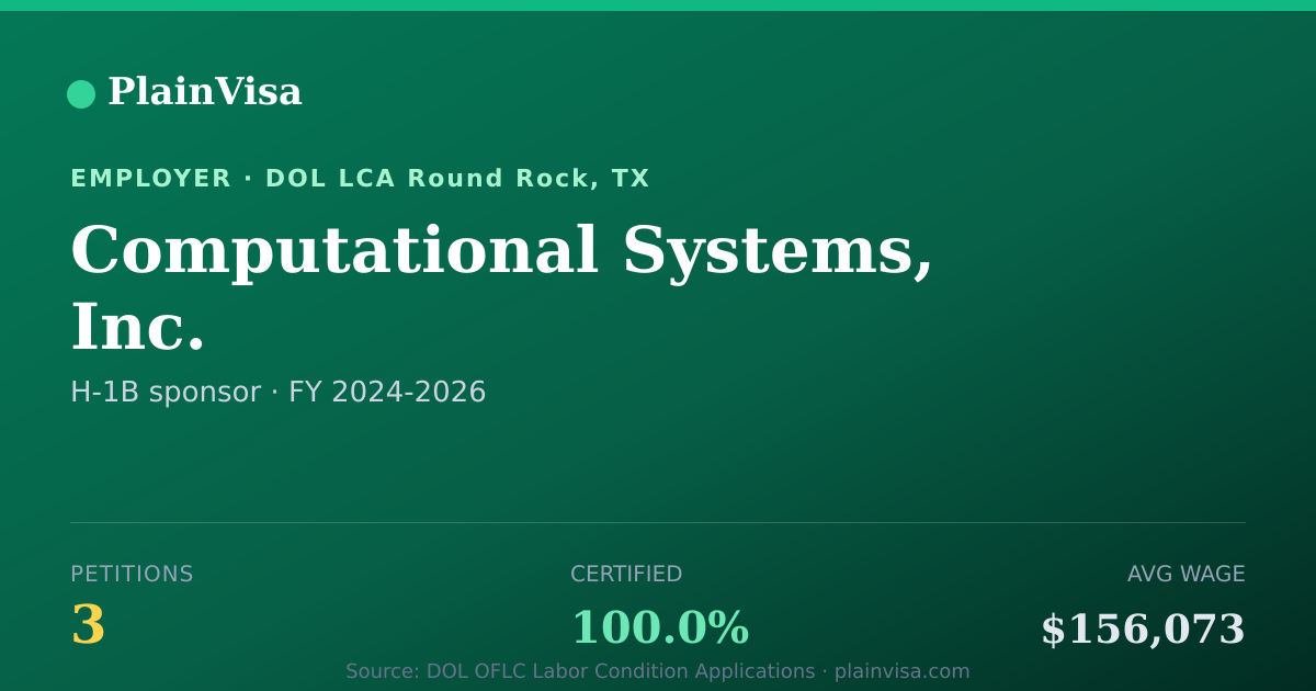 Shareable card for Computational Systems, Inc. H-1B petitions | PlainVisa