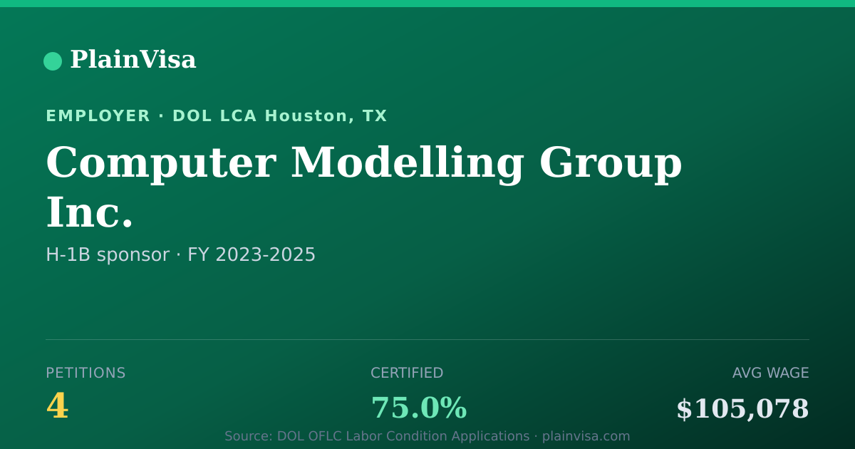 Shareable card for Computer Modelling Group Inc. H-1B petitions | PlainVisa