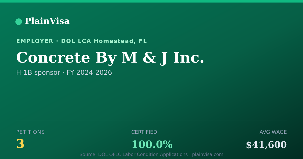 Shareable card for Concrete By M & J Inc., 3 H-1B, $41,600 median | PlainVisa