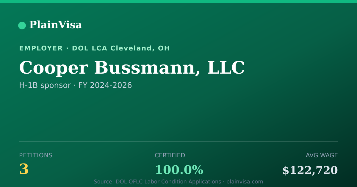 Shareable card for Cooper Bussmann, LLC, 3 H-1B, $122,720 median | PlainVisa