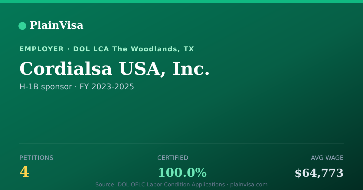 Shareable card for Cordialsa USA, Inc., 4 H-1B, $64,773 median | PlainVisa