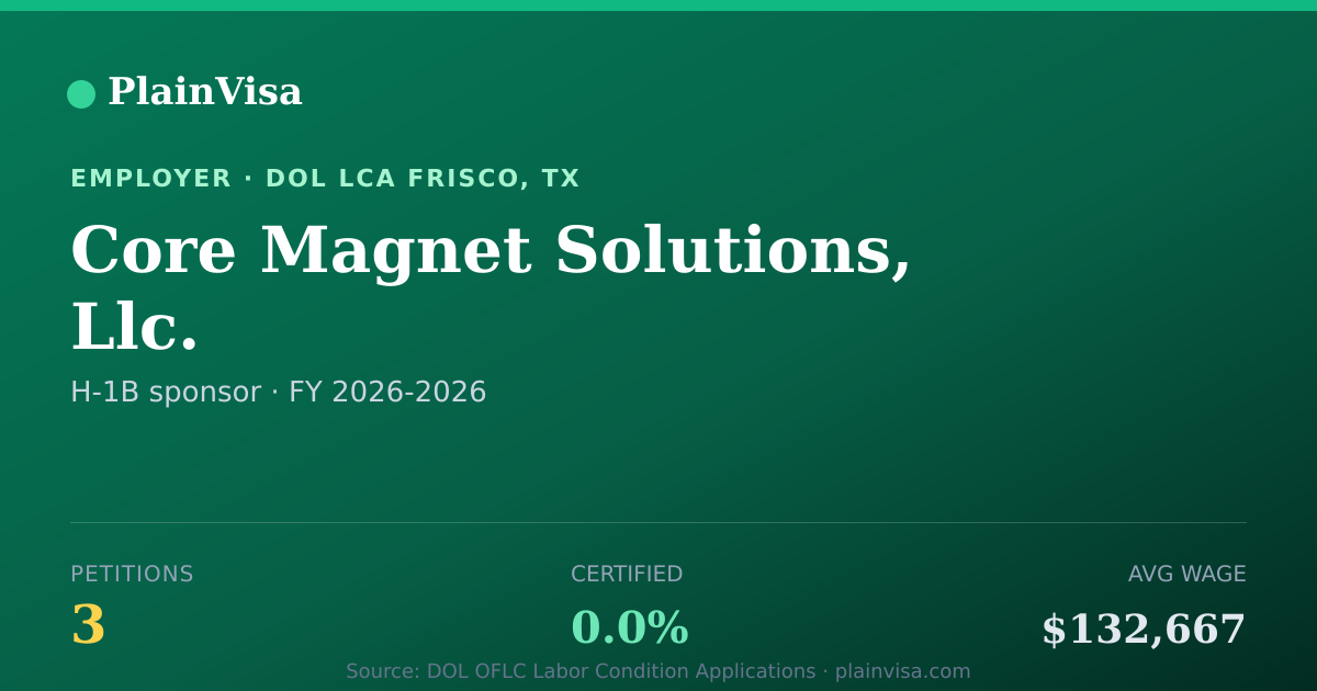 Shareable card for Core Magnet Solutions, Llc. H-1B petitions | PlainVisa