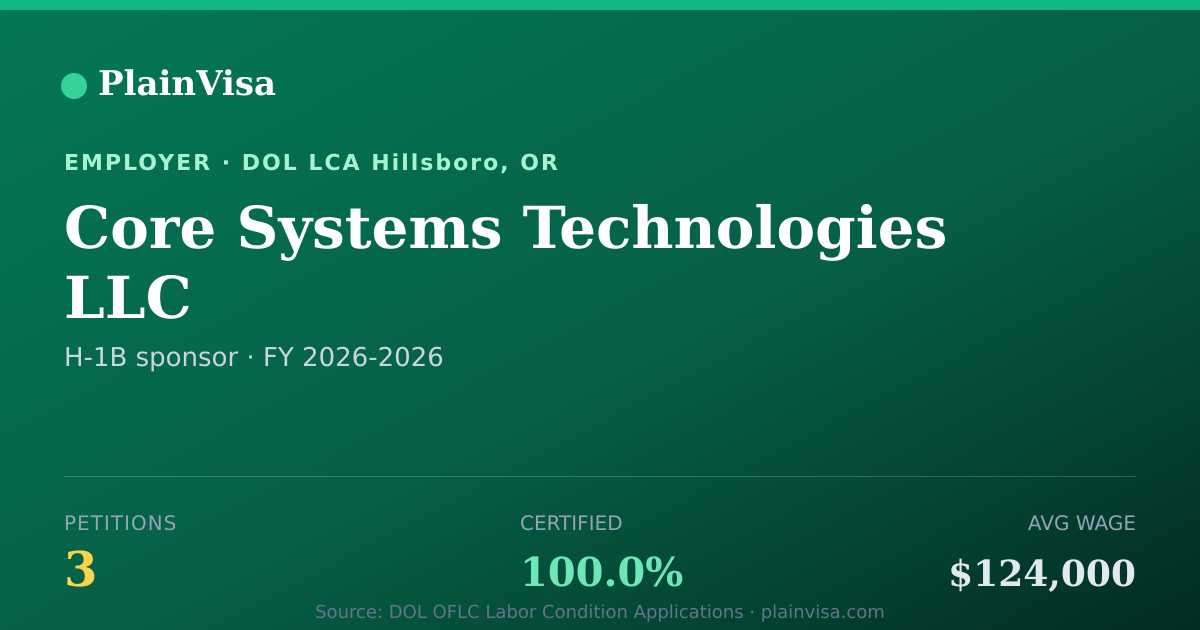 Shareable card for Core Systems Technologies LLC H-1B petitions | PlainVisa