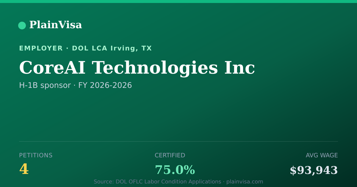 Shareable card for CoreAI Technologies Inc, 4 H-1B, $93,943 median | PlainVisa