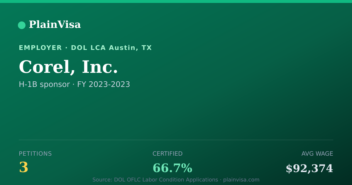 Shareable card for Corel, Inc., 3 H-1B, $92,374 median | PlainVisa