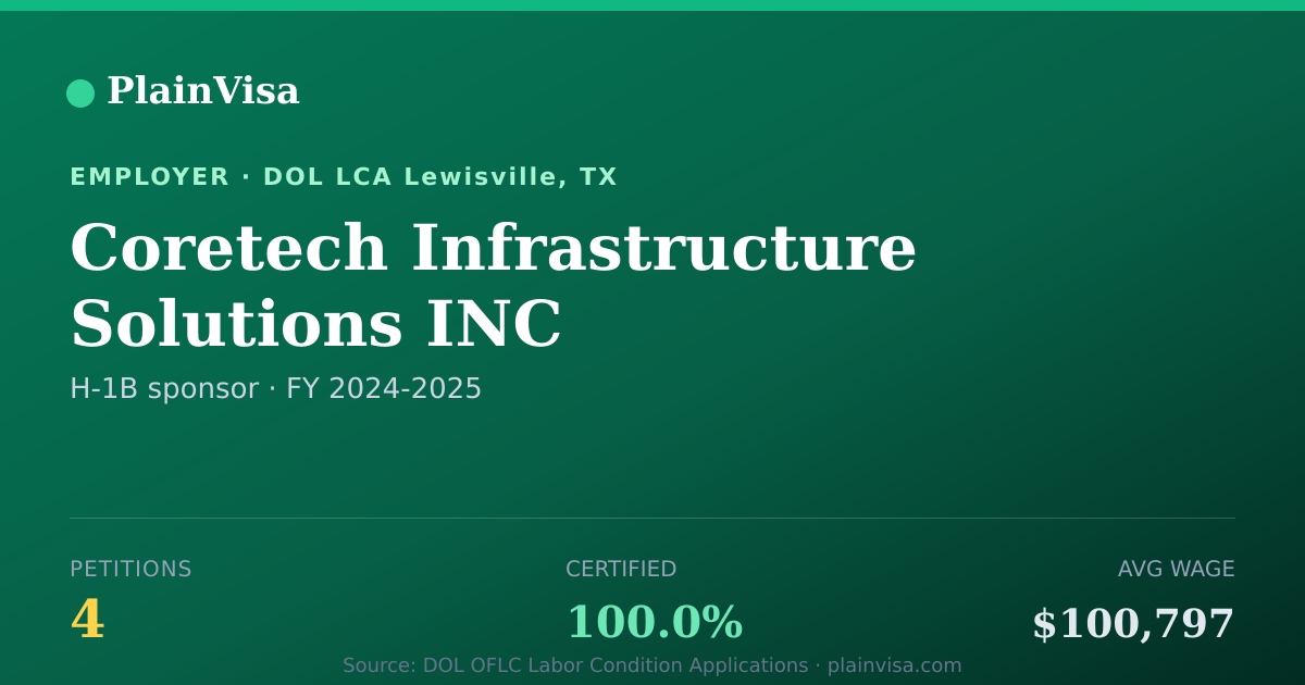 Shareable card for Coretech Infrastructure Solutions INC | PlainVisa
