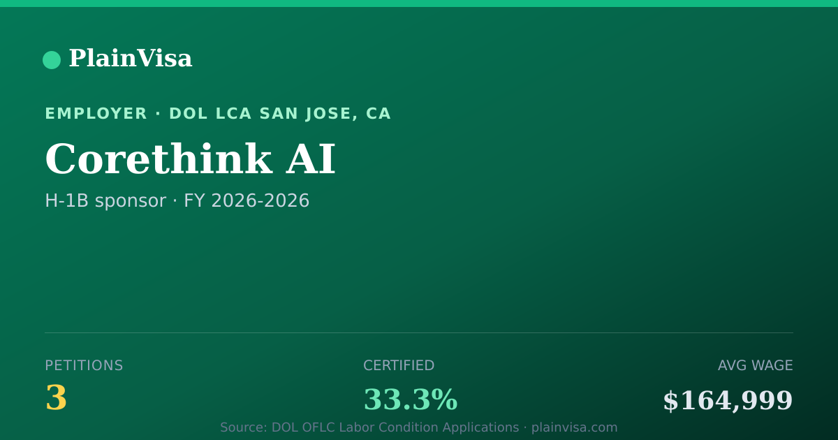 Shareable card for Corethink AI, 3 H-1B, $164,999 median | PlainVisa