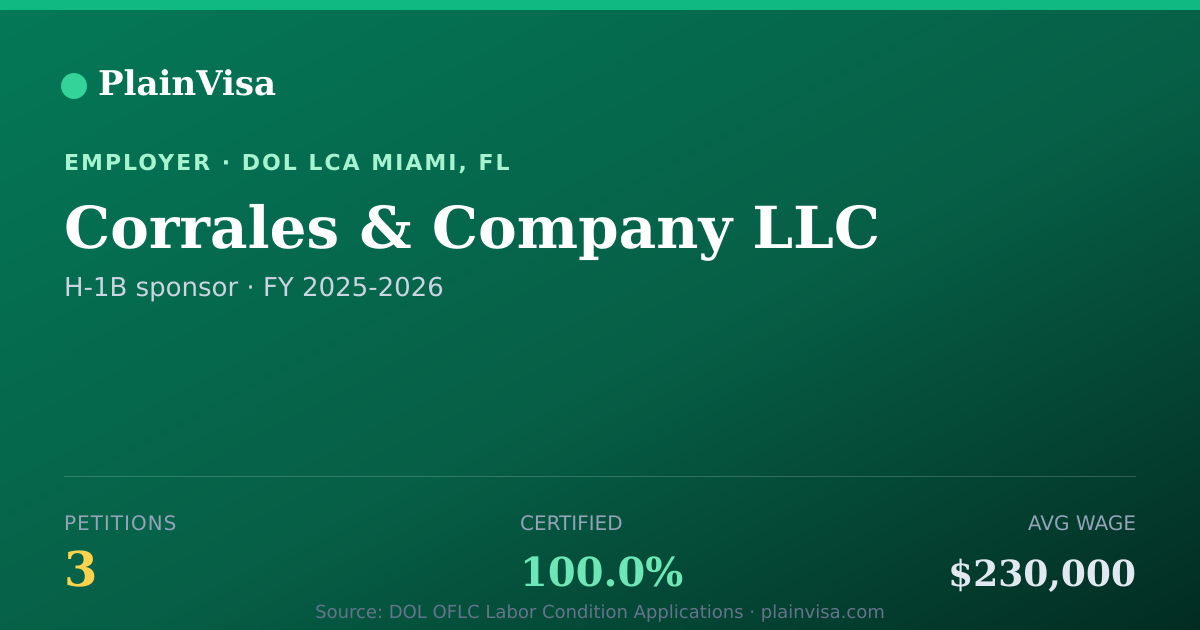 Shareable card for Corrales & Company LLC, 3 H-1B, $230,000 median | PlainVisa