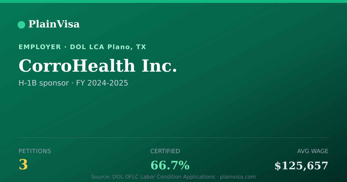 Shareable card for CorroHealth Inc., 3 H-1B, $125,657 median | PlainVisa