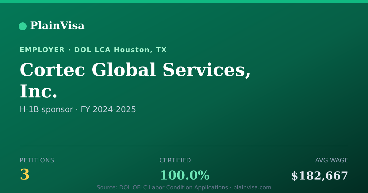 Shareable card for Cortec Global Services, Inc. H-1B petitions | PlainVisa
