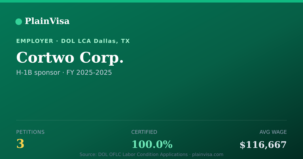 Shareable card for Cortwo Corp., 3 H-1B, $116,667 median | PlainVisa