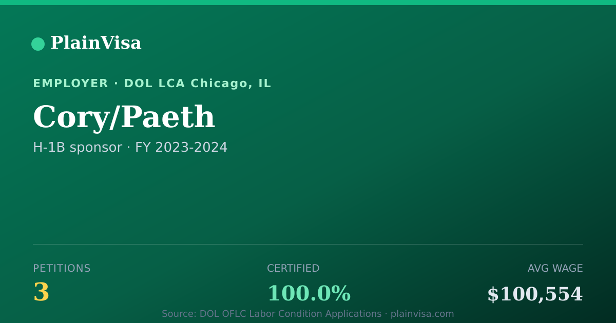 Shareable card for Cory/Paeth, 3 H-1B, $100,554 median | PlainVisa