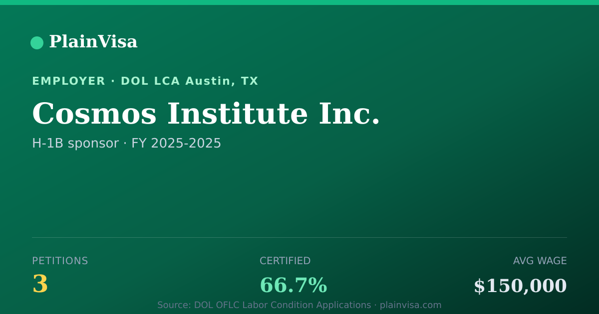 Shareable card for Cosmos Institute Inc., 3 H-1B, $150,000 median | PlainVisa