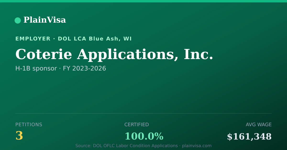 Shareable card for Coterie Applications, Inc. H-1B petitions | PlainVisa