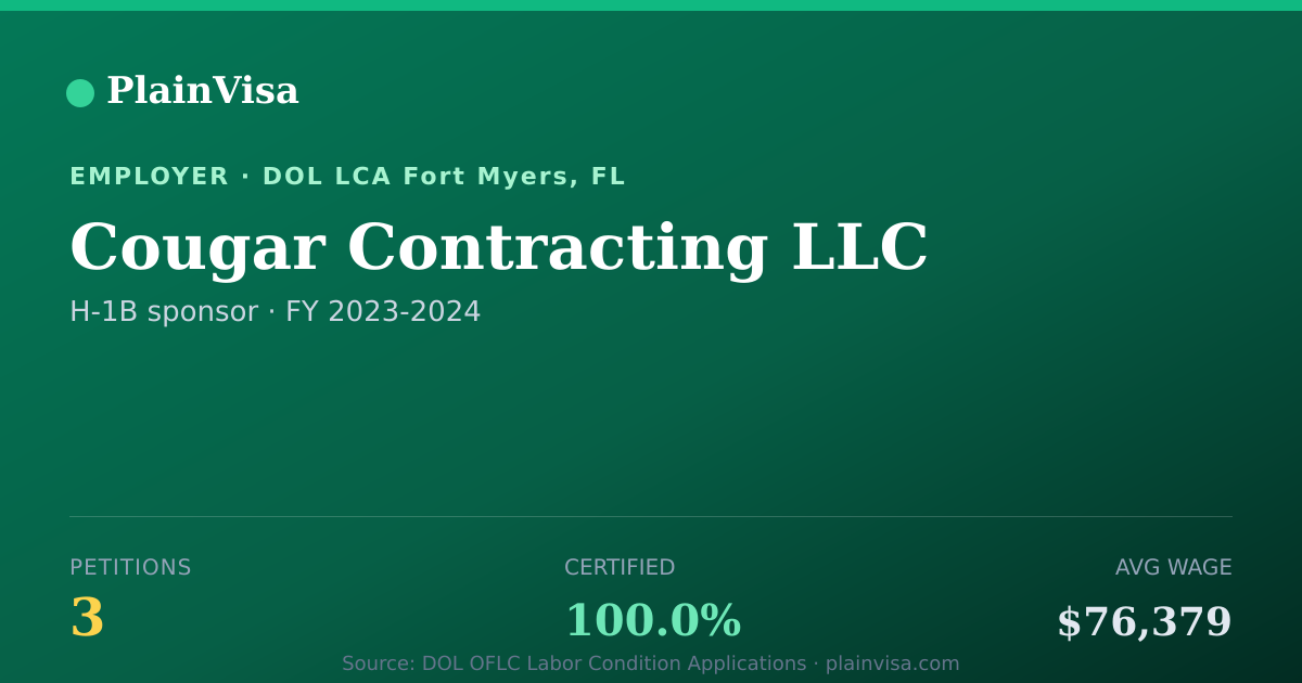 Shareable card for Cougar Contracting LLC, 3 H-1B, $76,379 median | PlainVisa