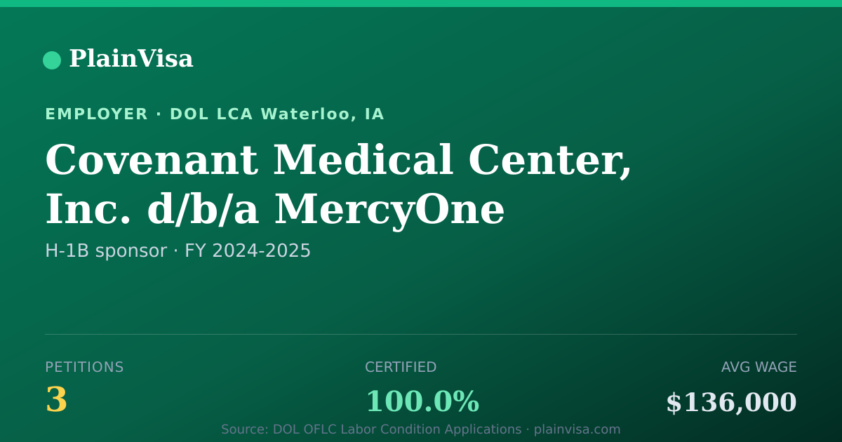Shareable card for Covenant Medical Center, 3 H-1B, $136,000 median | PlainVisa