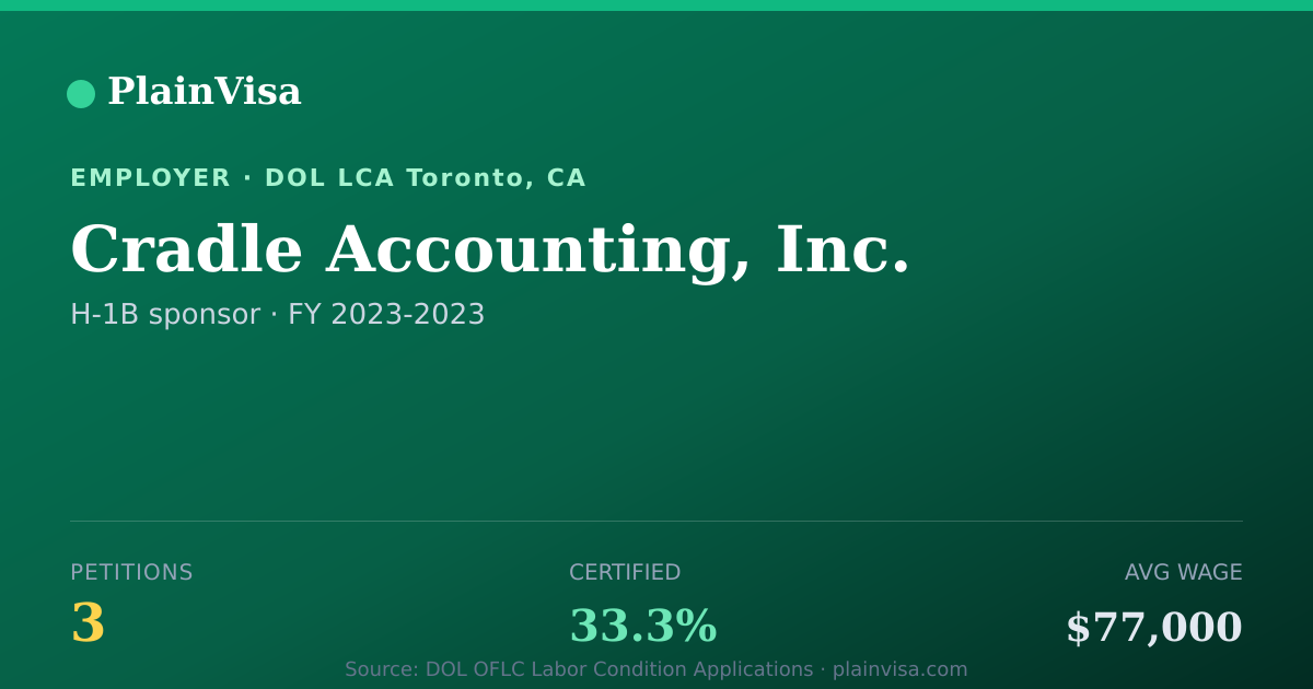 Shareable card for Cradle Accounting, Inc., 3 H-1B, $77,000 median | PlainVisa