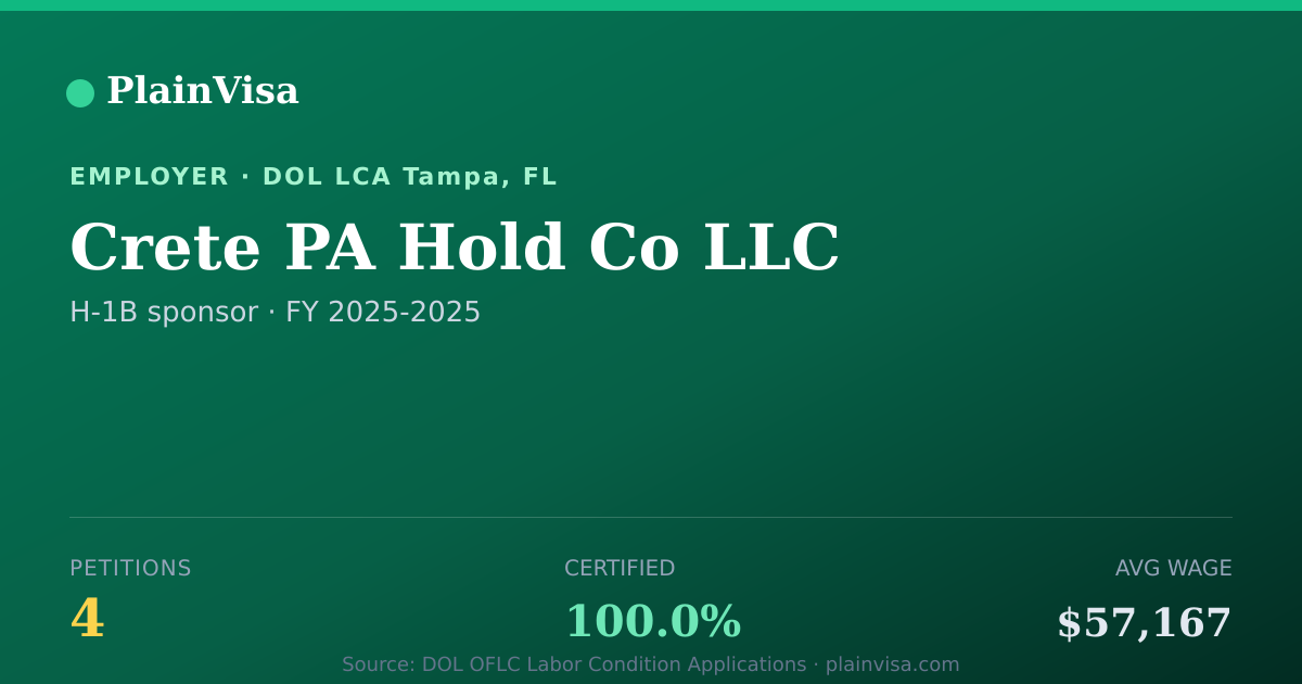 Shareable card for Crete PA Hold Co LLC, 4 H-1B, $57,167 median | PlainVisa