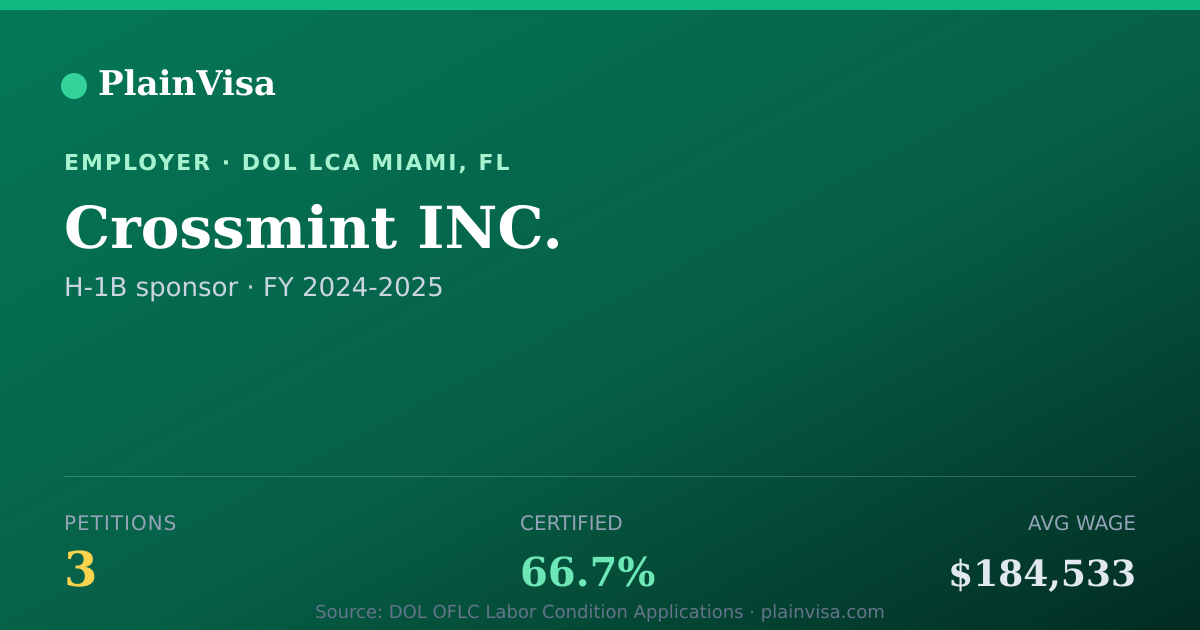 Shareable card for Crossmint INC., 3 H-1B, $184,533 median | PlainVisa