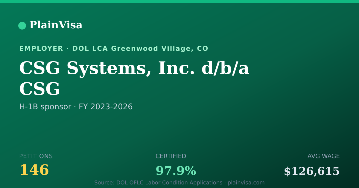 Shareable card for CSG Systems, Inc. d/b/a CSG H-1B petitions | PlainVisa