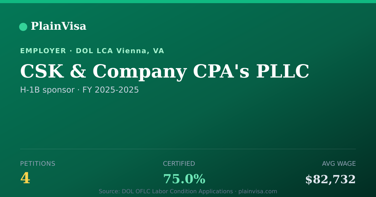 Shareable card for CSK & Company CPA's PLLC, 4 H-1B, $82,732 median | PlainVisa