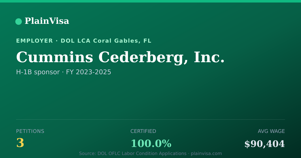 Shareable card for Cummins Cederberg, Inc., 3 H-1B, $90,404 median | PlainVisa