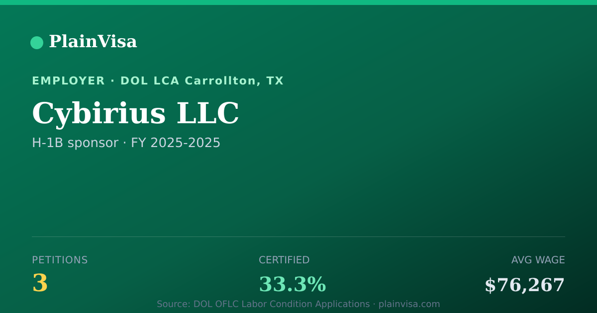 Shareable card for Cybirius LLC, 3 H-1B, $76,267 median | PlainVisa