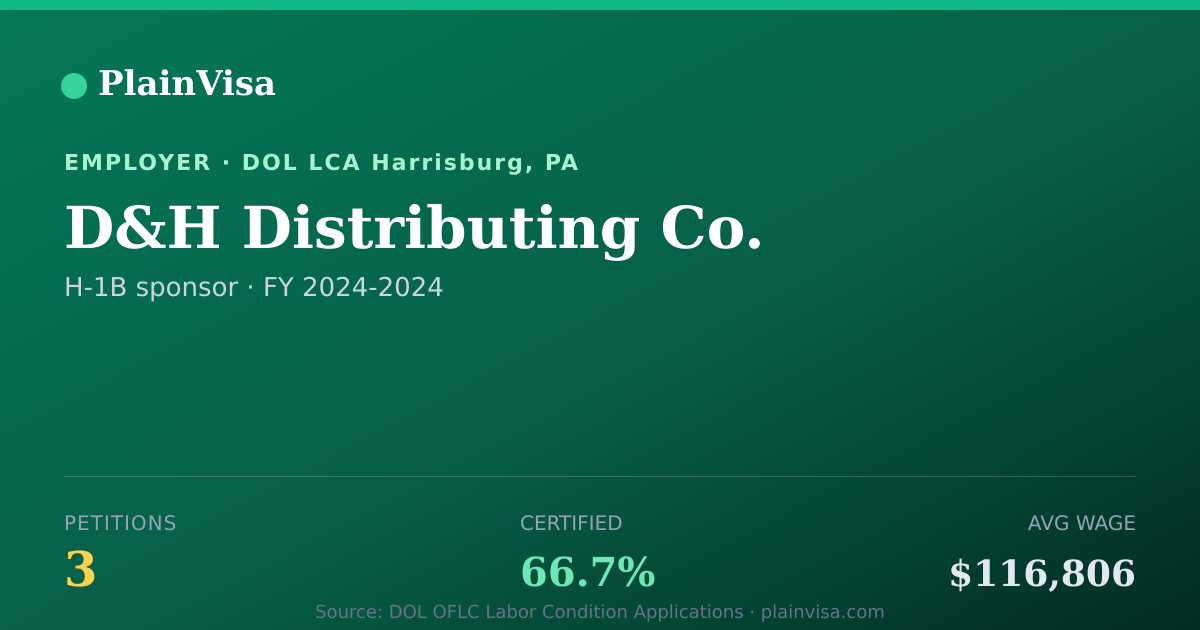 Shareable card for D&H Distributing Co., 3 H-1B, $116,806 median | PlainVisa